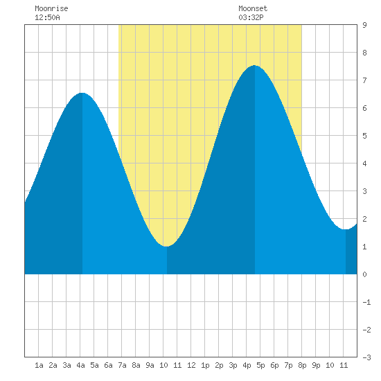 Hwy 170 bridge tide chart for Saturday, August 20, 2022