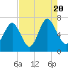 Hwy 170 bridge tide chart for Saturday, August 20, 2022