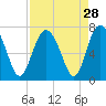 Hwy 170 bridge tide chart for Sunday, August 28, 2022