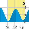 Hwy 170 bridge tide chart for Tuesday, August 2, 2022