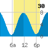 Hwy 170 bridge tide chart for Tuesday, August 30, 2022