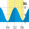 Hwy 170 bridge tide chart for Wednesday, August 31, 2022