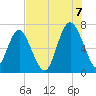 Hwy 170 bridge tide chart for Sunday, August 7, 2022