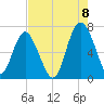 Hwy 170 bridge tide chart for Monday, August 8, 2022