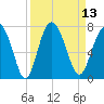 Hwy 170 bridge tide chart for Tuesday, September 13, 2022