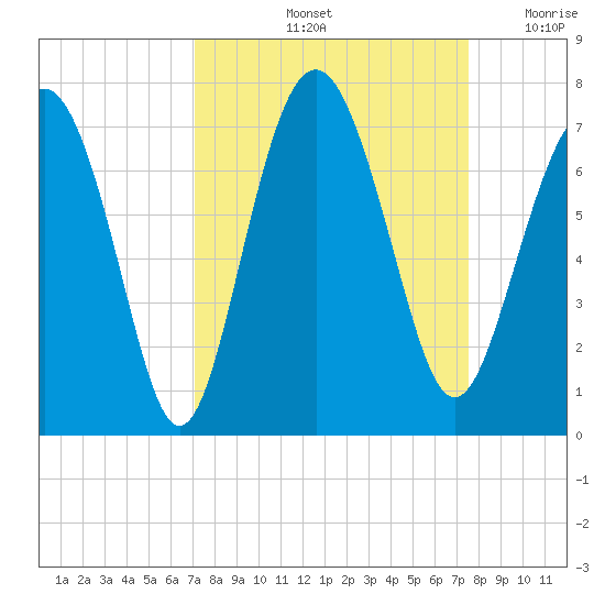 Hwy 170 bridge tide chart for Wednesday, September 14, 2022
