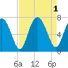 Hwy 170 bridge tide chart for Thursday, September 1, 2022