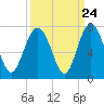 Hwy 170 bridge tide chart for Saturday, September 24, 2022