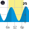 Hwy 170 bridge tide chart for Sunday, September 25, 2022