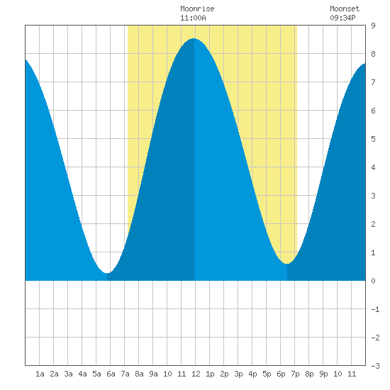 Hwy 170 bridge tide chart for Thursday, September 29, 2022