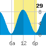 Hwy 170 bridge tide chart for Thursday, September 29, 2022