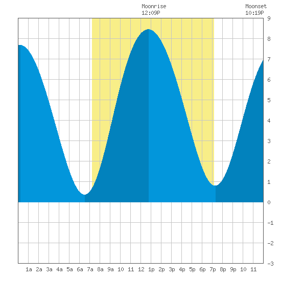 Hwy 170 bridge tide chart for Friday, September 30, 2022
