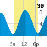 Hwy 170 bridge tide chart for Friday, September 30, 2022