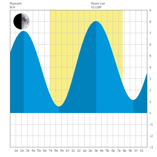 Hwy 170 bridge tide chart for Saturday, September 3, 2022