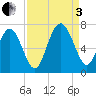 Hwy 170 bridge tide chart for Saturday, September 3, 2022