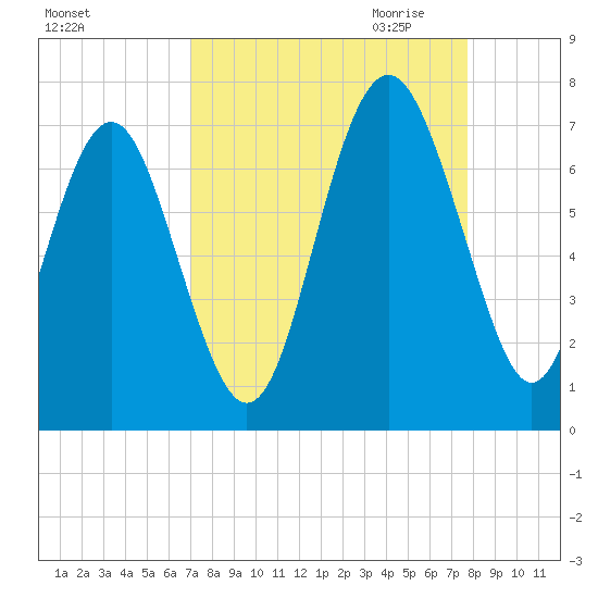 Hwy 170 bridge tide chart for Sunday, September 4, 2022