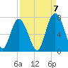 Hwy 170 bridge tide chart for Wednesday, September 7, 2022