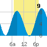 Hwy 170 bridge tide chart for Friday, September 9, 2022