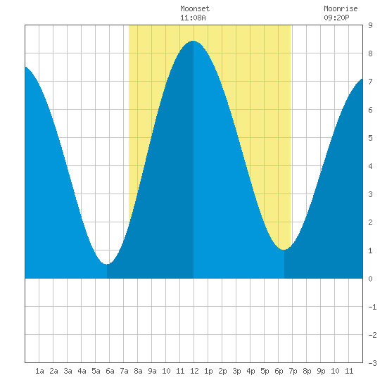 Hwy 170 bridge tide chart for Thursday, October 13, 2022