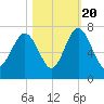 Hwy 170 bridge tide chart for Thursday, October 20, 2022
