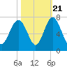 Hwy 170 bridge tide chart for Friday, October 21, 2022