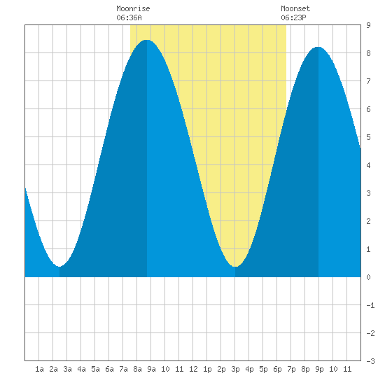 Hwy 170 bridge tide chart for Monday, October 24, 2022
