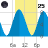 Hwy 170 bridge tide chart for Tuesday, October 25, 2022
