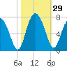 Hwy 170 bridge tide chart for Saturday, October 29, 2022