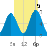 Hwy 170 bridge tide chart for Wednesday, October 5, 2022