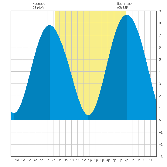 Hwy 170 bridge tide chart for Thursday, October 6, 2022