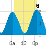 Hwy 170 bridge tide chart for Thursday, October 6, 2022