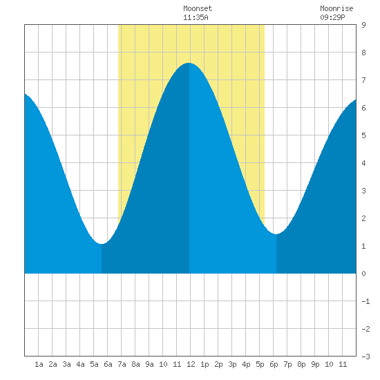 Hwy 170 bridge tide chart for Sunday, November 13, 2022