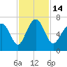 Hwy 170 bridge tide chart for Monday, November 14, 2022