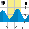 Hwy 170 bridge tide chart for Wednesday, November 16, 2022