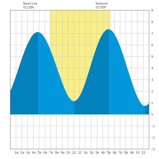 Hwy 170 bridge tide chart for Saturday, November 19, 2022