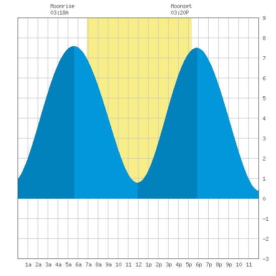 Hwy 170 bridge tide chart for Sunday, November 20, 2022