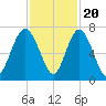 Hwy 170 bridge tide chart for Sunday, November 20, 2022