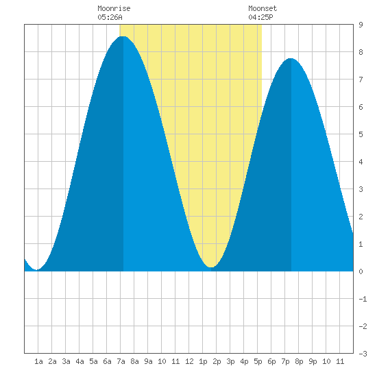 Hwy 170 bridge tide chart for Tuesday, November 22, 2022