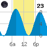 Hwy 170 bridge tide chart for Wednesday, November 23, 2022