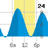 Hwy 170 bridge tide chart for Thursday, November 24, 2022