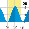 Hwy 170 bridge tide chart for Monday, November 28, 2022