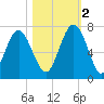 Hwy 170 bridge tide chart for Wednesday, November 2, 2022