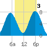 Hwy 170 bridge tide chart for Thursday, November 3, 2022