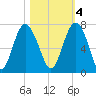 Hwy 170 bridge tide chart for Friday, November 4, 2022