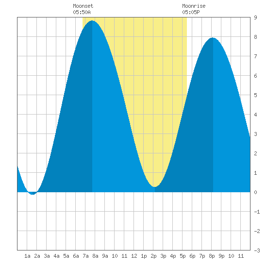 Hwy 170 bridge tide chart for Monday, November 7, 2022