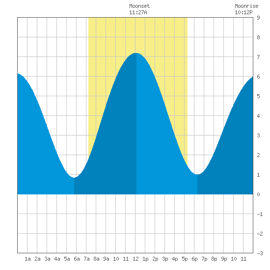 Hwy 170 bridge tide chart for Tuesday, December 13, 2022