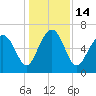 Hwy 170 bridge tide chart for Wednesday, December 14, 2022