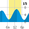 Hwy 170 bridge tide chart for Thursday, December 15, 2022