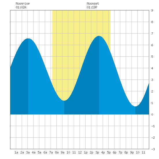 Hwy 170 bridge tide chart for Saturday, December 17, 2022