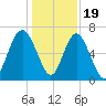 Hwy 170 bridge tide chart for Monday, December 19, 2022